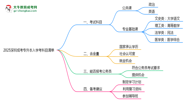 2025深圳成考專(zhuān)升本入學(xué)考科目清單：備考重點(diǎn)全掌握思維導(dǎo)圖