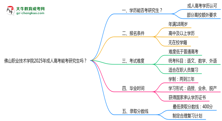 佛山職業(yè)技術(shù)學(xué)院2025年成人高考能考研究生嗎？思維導(dǎo)圖