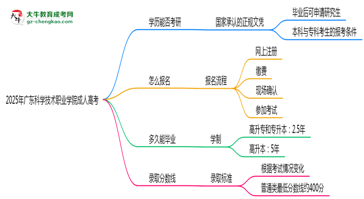 2025年廣東科學技術職業(yè)學院成人高考難不難？思維導圖
