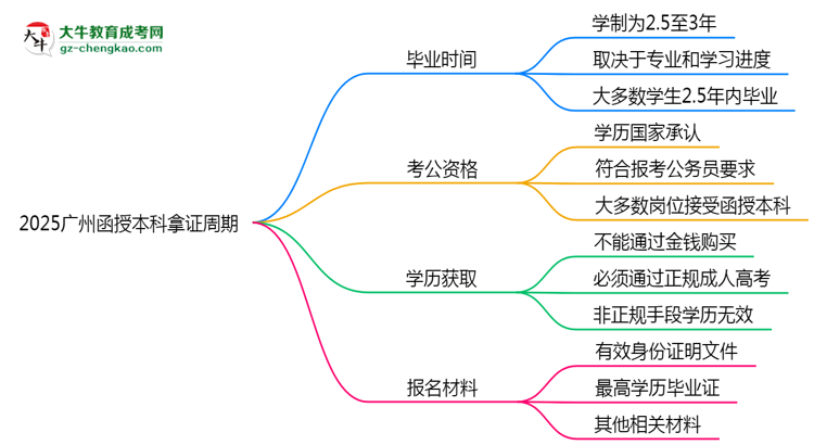 2025廣州函授本科拿證周期：最快多久畢業(yè)？（新政）思維導(dǎo)圖