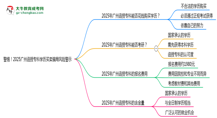 警惕！2025廣州函授專(zhuān)科學(xué)歷買(mǎi)賣(mài)騙局風(fēng)險(xiǎn)警示思維導(dǎo)圖