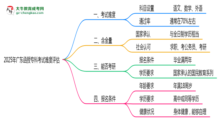 2025廣東函授專科考試難度評(píng)估：零基礎(chǔ)如何逆襲？思維導(dǎo)圖