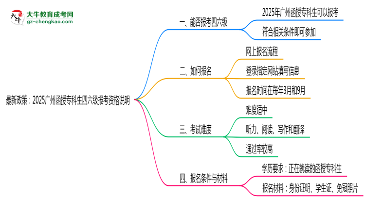 最新政策：2025廣州函授?？粕牧?jí)報(bào)考資格說明思維導(dǎo)圖
