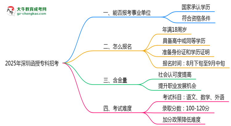 2025深圳事業(yè)單位招考：函授?？剖欠穹蠄?bào)考條件思維導(dǎo)圖