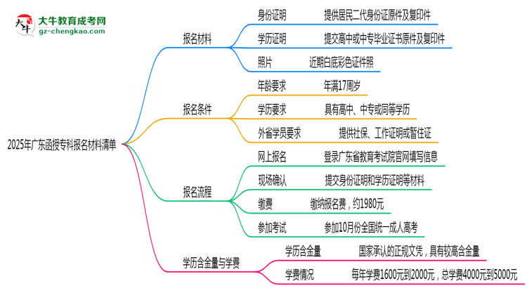 2025廣東函授?？茍?bào)名材料清單：這些證明缺一不可！思維導(dǎo)圖