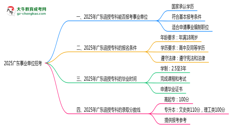 2025廣東事業(yè)單位招考：函授專(zhuān)科是否符合報(bào)考條件思維導(dǎo)圖