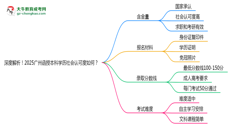 深度解析！2025廣州函授本科學(xué)歷社會(huì)認(rèn)可度如何？思維導(dǎo)圖