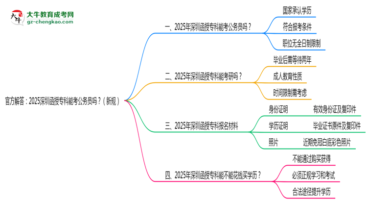 官方解答：2025深圳函授?？颇芸脊珓?wù)員嗎？（新規(guī)）思維導(dǎo)圖