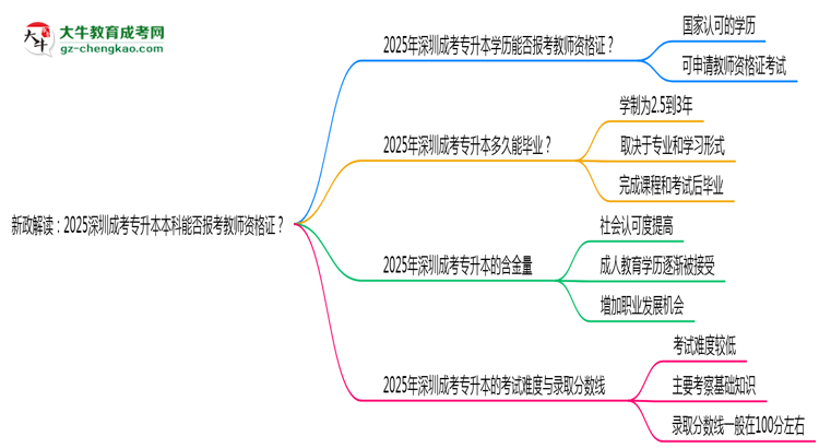 新政解讀：2025深圳成考專升本本科能否報考教師資格證？思維導圖