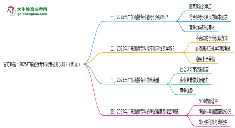官方解答：2025廣東函授?？颇芸脊珓?wù)員嗎？（新規(guī)）思維導(dǎo)圖