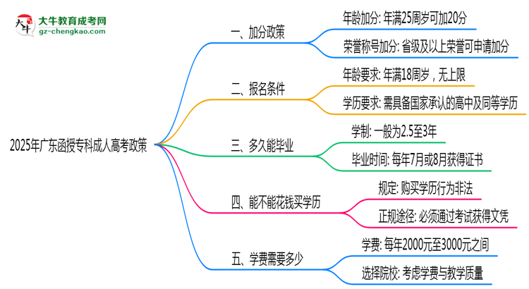 加分必看！2025廣東函授?？谱钚抡疹櫿呒吧暾垪l件思維導(dǎo)圖