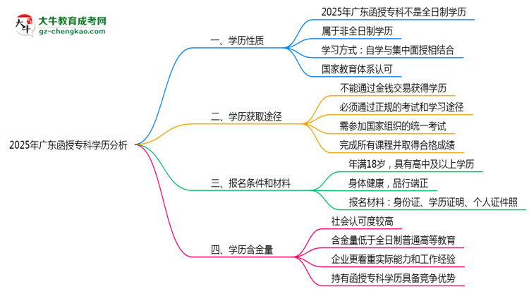 官方確認(rèn)！2025廣東函授專科屬于全日制學(xué)歷嗎？思維導(dǎo)圖