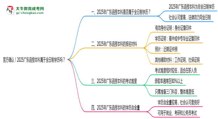 【圖文】官方確認(rèn)！2025廣東函授本科屬于全日制學(xué)歷嗎？