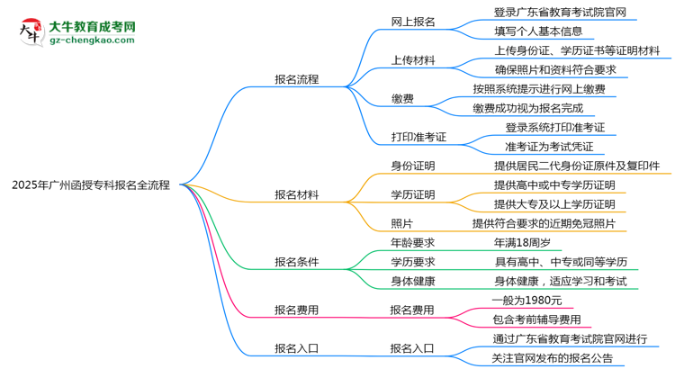 3分鐘讀懂：2025廣州函授?？票究茍?bào)名全流程思維導(dǎo)圖