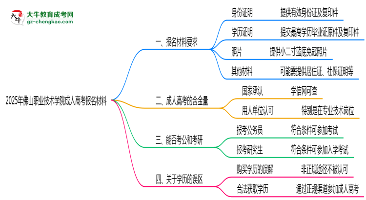 2025年佛山職業(yè)技術(shù)學院成人高考報名材料需要什么？思維導圖