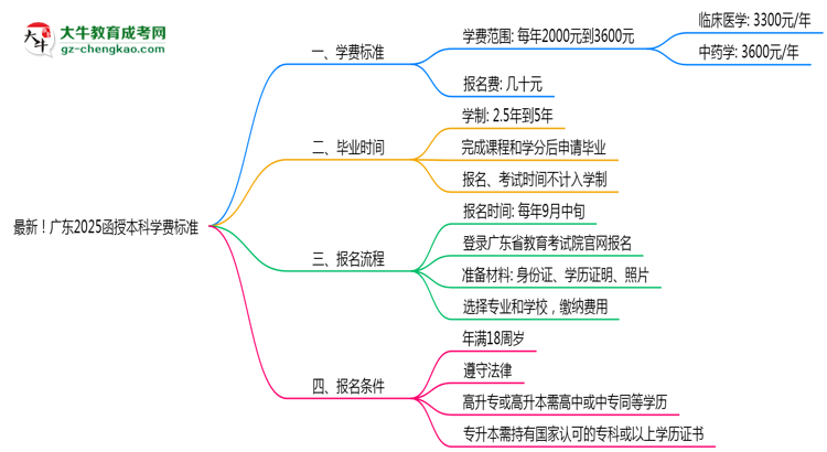最新！廣東2025函授本科學(xué)費(fèi)標(biāo)準(zhǔn)：各校收費(fèi)明細(xì)表思維導(dǎo)圖