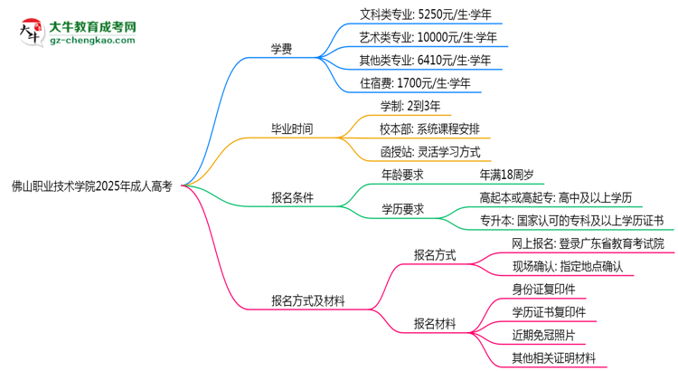 佛山職業(yè)技術(shù)學(xué)院2025年成人高考校本部和函授站哪個更好？思維導(dǎo)圖