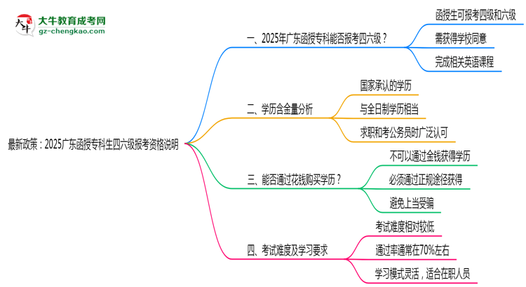 最新政策：2025廣東函授?？粕牧増罂假Y格說明思維導(dǎo)圖