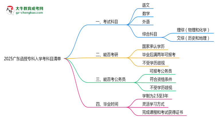 2025廣東函授?？迫雽W(xué)考科目清單：備考重點全掌握思維導(dǎo)圖