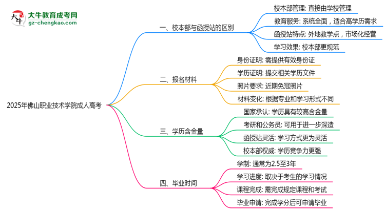2025年佛山職業(yè)技術學院成人高考錄取分數(shù)線是多少？思維導圖
