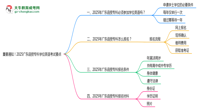 重要通知！2025廣東函授?？茖W(xué)位英語考試要點思維導(dǎo)圖