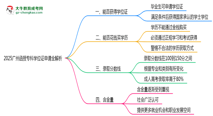 2025廣州函授專科學(xué)位證申請全解析：條件與流程詳解思維導(dǎo)圖