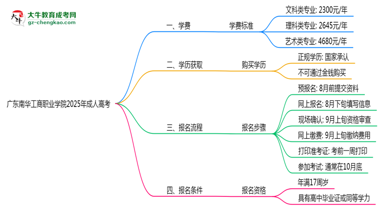 廣東南華工商職業(yè)學(xué)院2025年成人高考校本部和函授站哪個(gè)更好？思維導(dǎo)圖