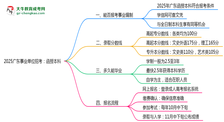 【圖文】2025廣東事業(yè)單位招考：函授本科是否符合報考條件