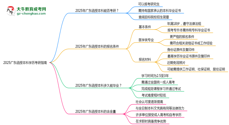收藏|2025廣東函授本科學(xué)歷考研指南：報考條件