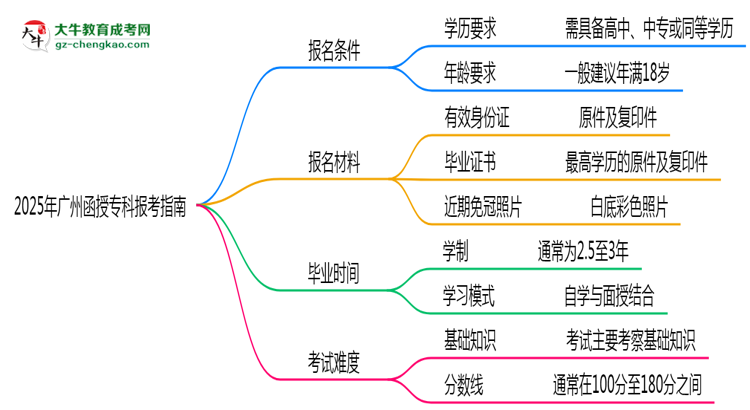 2025年廣州函授專科本科報考指南：學(xué)歷/年齡要求必看思維導(dǎo)圖