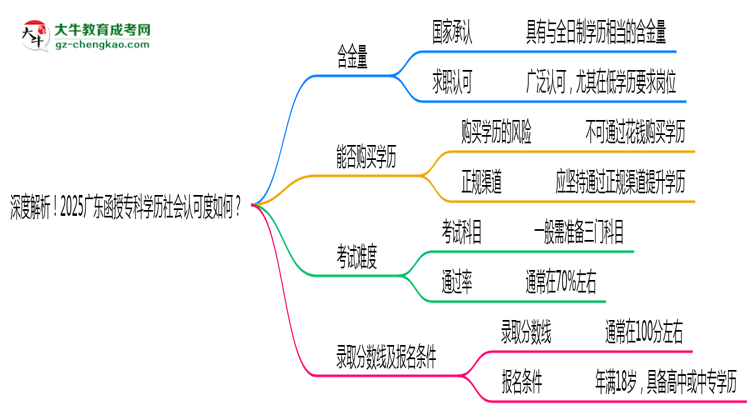 深度解析！2025廣東函授專科學(xué)歷社會(huì)認(rèn)可度如何？思維導(dǎo)圖