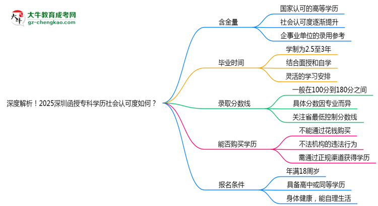 深度解析！2025深圳函授?？茖W(xué)歷社會認(rèn)可度如何？思維導(dǎo)圖