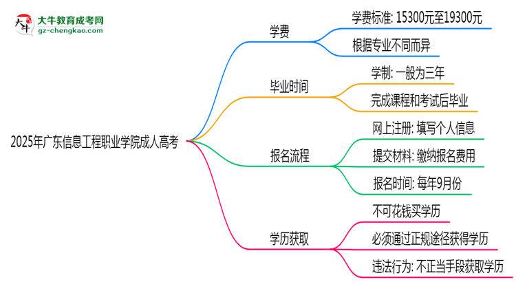 廣東信息工程職業(yè)學院2025年成人高考校本部和函授站哪個更好？思維導圖