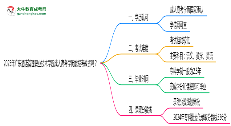 2025年廣東酒店管理職業(yè)技術(shù)學院成人高考學歷能報考教資嗎？思維導圖