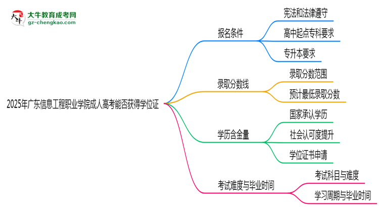 2025年廣東信息工程職業(yè)學(xué)院成人高考能拿學(xué)位證嗎？思維導(dǎo)圖