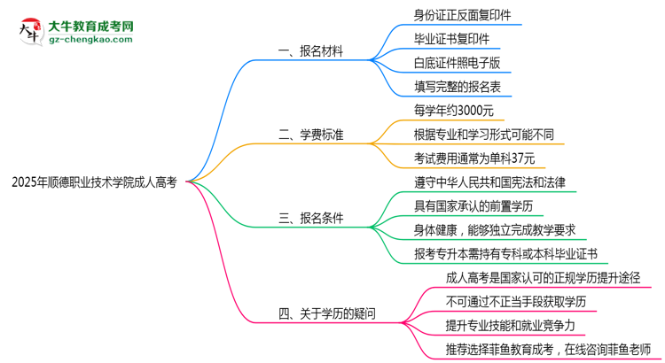 順德職業(yè)技術(shù)學(xué)院成人高考需多久完成并拿證？（2025年新）思維導(dǎo)圖