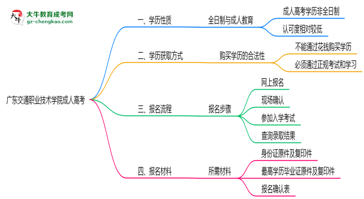 廣東交通職業(yè)技術(shù)學(xué)院2025年成人高考生可不可以考四六級？思維導(dǎo)圖