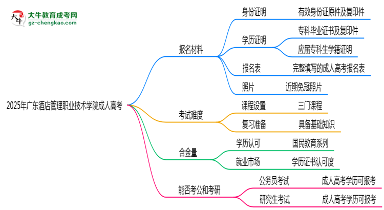 2025年廣東酒店管理職業(yè)技術(shù)學(xué)院成人高考報(bào)名材料需要什么？思維導(dǎo)圖