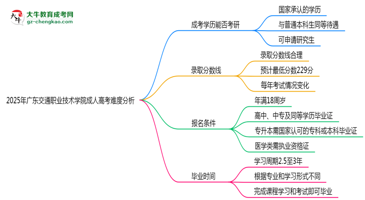 2025年廣東交通職業(yè)技術學院成人高考難不難？思維導圖