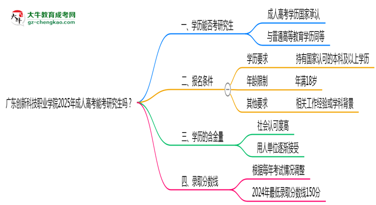 廣東創(chuàng)新科技職業(yè)學(xué)院2025年成人高考能考研究生嗎？思維導(dǎo)圖