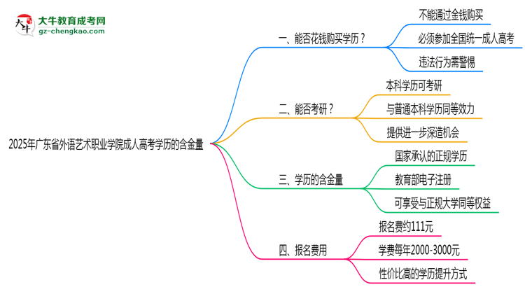 2025年廣東省外語藝術職業(yè)學院成人高考學歷的含金量怎么樣？思維導圖