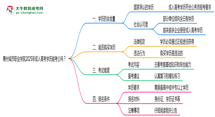 惠州城市職業(yè)學(xué)院2025年成人高考學(xué)歷能考公嗎？思維導(dǎo)圖