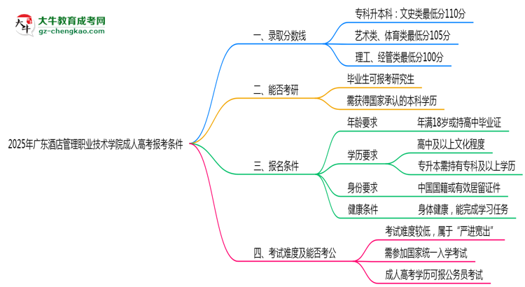 廣東酒店管理職業(yè)技術學院2025年成人高考報考條件是什么思維導圖