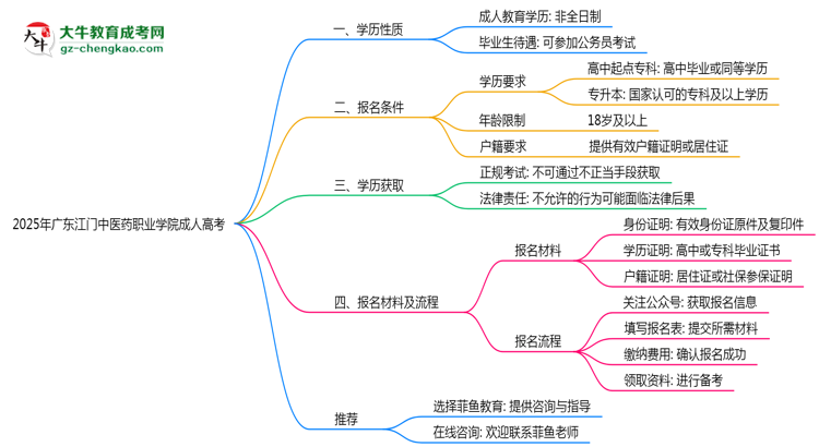 廣東江門中醫(yī)藥職業(yè)學院2025年成人高考生可不可以考四六級？思維導圖