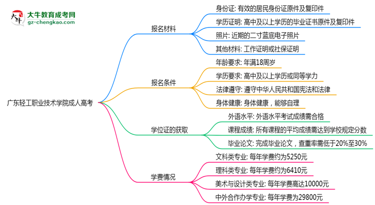 廣東輕工職業(yè)技術學院成人高考需多久完成并拿證？（2025年新）思維導圖