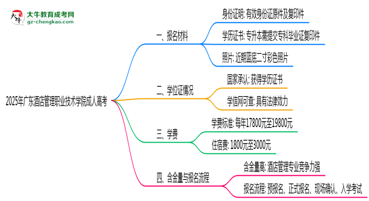 廣東酒店管理職業(yè)技術(shù)學(xué)院成人高考需多久完成并拿證？（2025年新）思維導(dǎo)圖