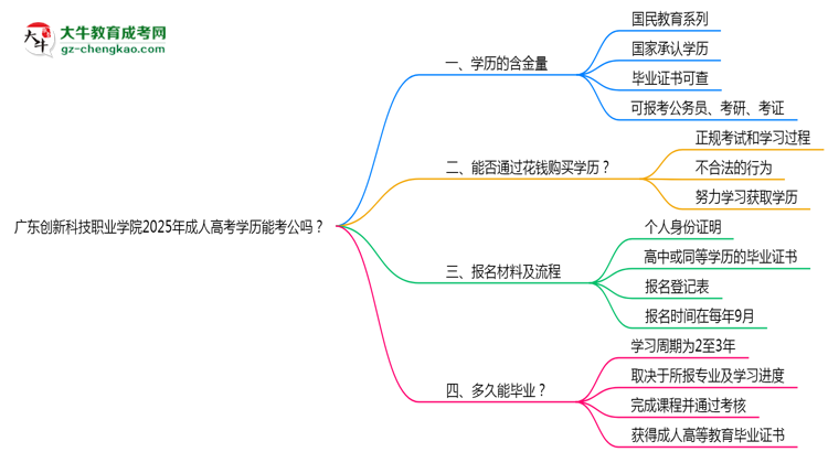 廣東創(chuàng)新科技職業(yè)學(xué)院2025年成人高考學(xué)歷能考公嗎？思維導(dǎo)圖