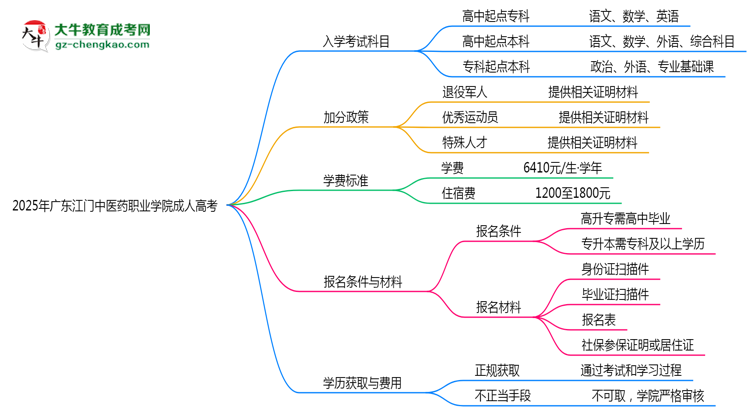 2025年廣東江門中醫(yī)藥職業(yè)學院成人高考入學考試科目有哪些？思維導圖