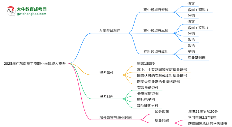 2025年廣東南華工商職業(yè)學(xué)院成人高考入學(xué)考試科目有哪些？思維導(dǎo)圖