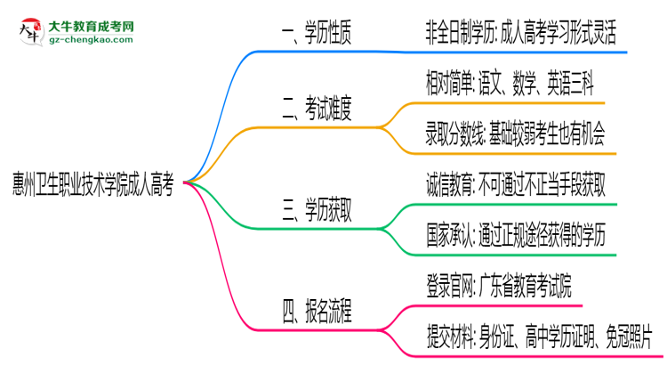 惠州衛(wèi)生職業(yè)技術(shù)學(xué)院2025年成人高考生可不可以考四六級？思維導(dǎo)圖